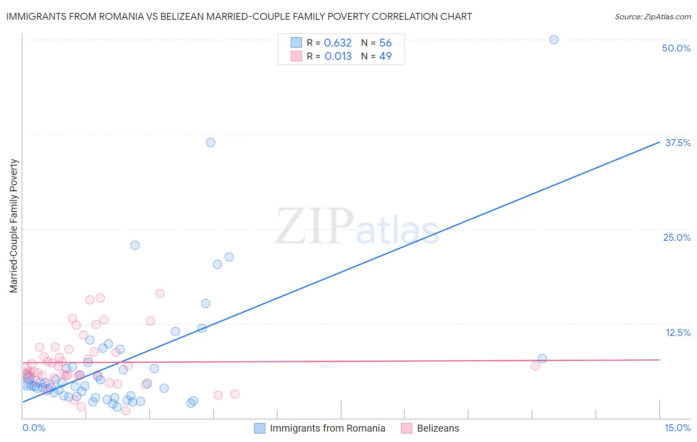 Immigrants from Romania vs Belizean Married-Couple Family Poverty