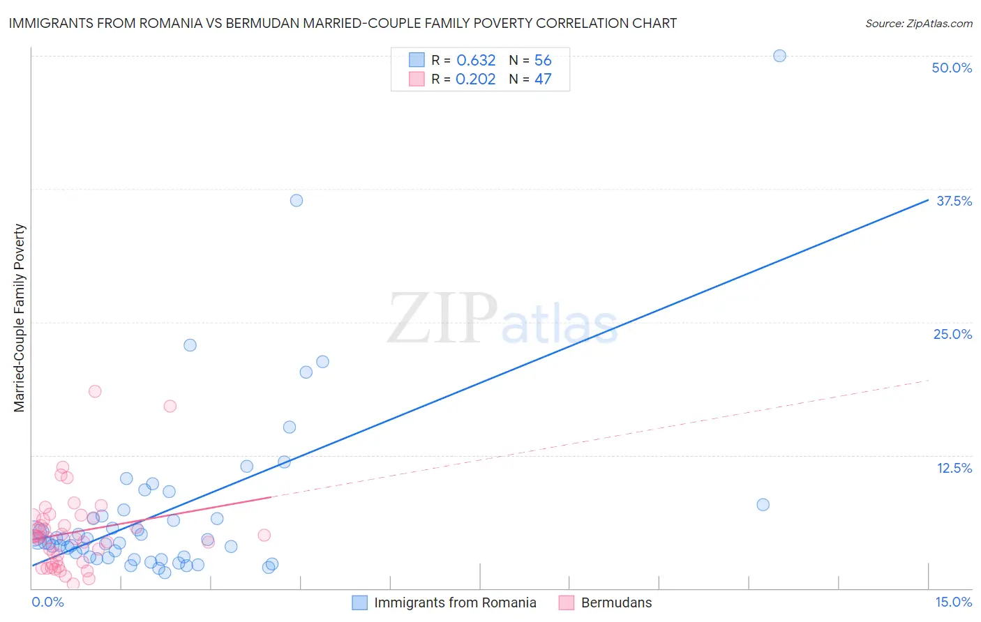Immigrants from Romania vs Bermudan Married-Couple Family Poverty