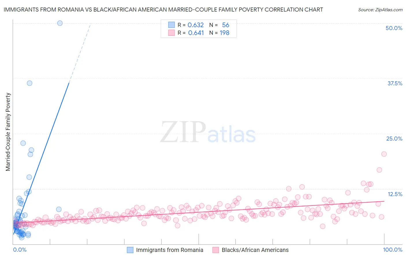 Immigrants from Romania vs Black/African American Married-Couple Family Poverty