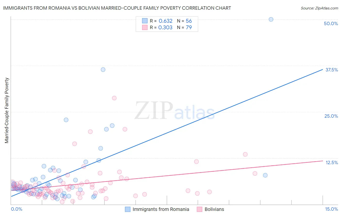 Immigrants from Romania vs Bolivian Married-Couple Family Poverty