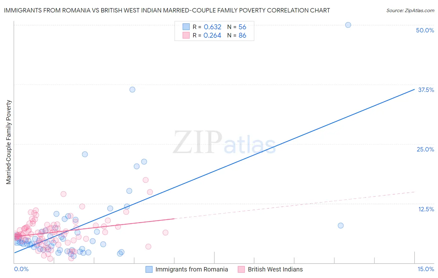 Immigrants from Romania vs British West Indian Married-Couple Family Poverty