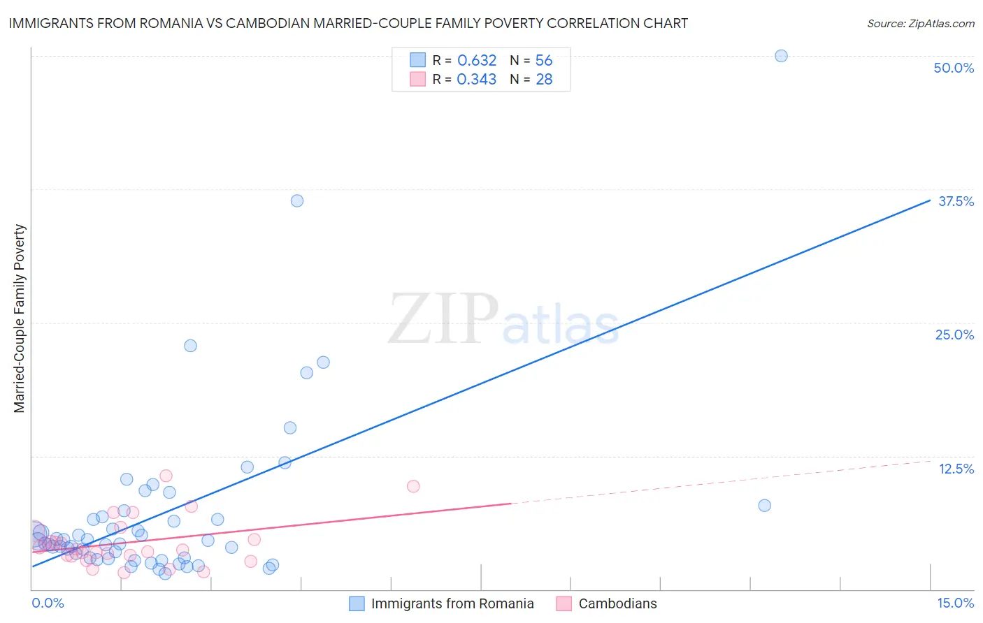 Immigrants from Romania vs Cambodian Married-Couple Family Poverty