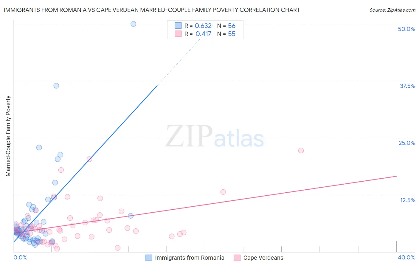 Immigrants from Romania vs Cape Verdean Married-Couple Family Poverty