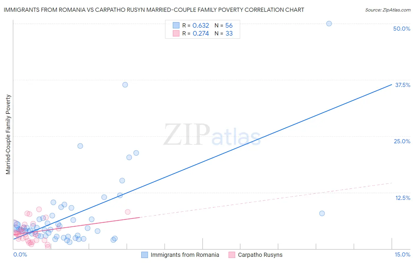 Immigrants from Romania vs Carpatho Rusyn Married-Couple Family Poverty
