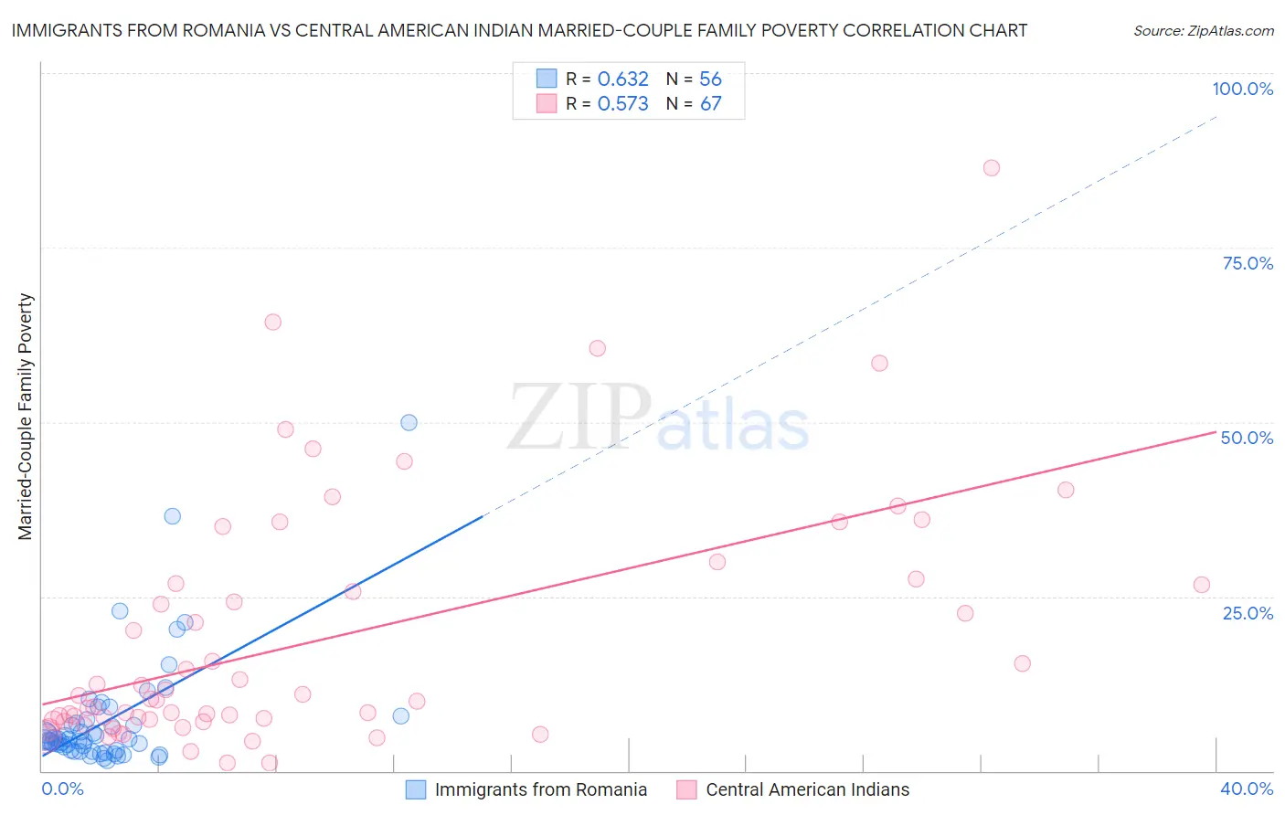 Immigrants from Romania vs Central American Indian Married-Couple Family Poverty