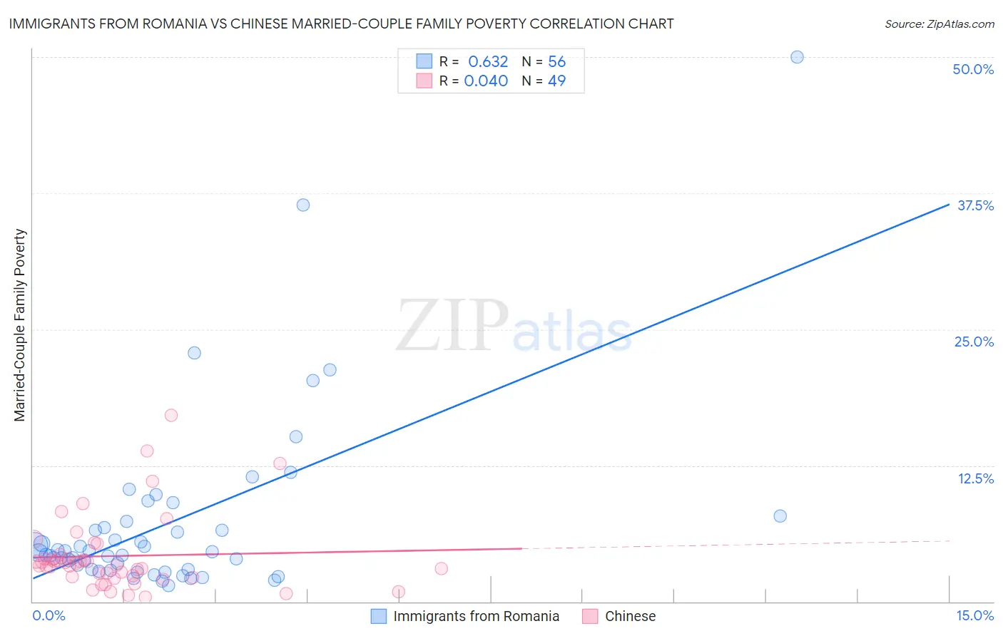Immigrants from Romania vs Chinese Married-Couple Family Poverty