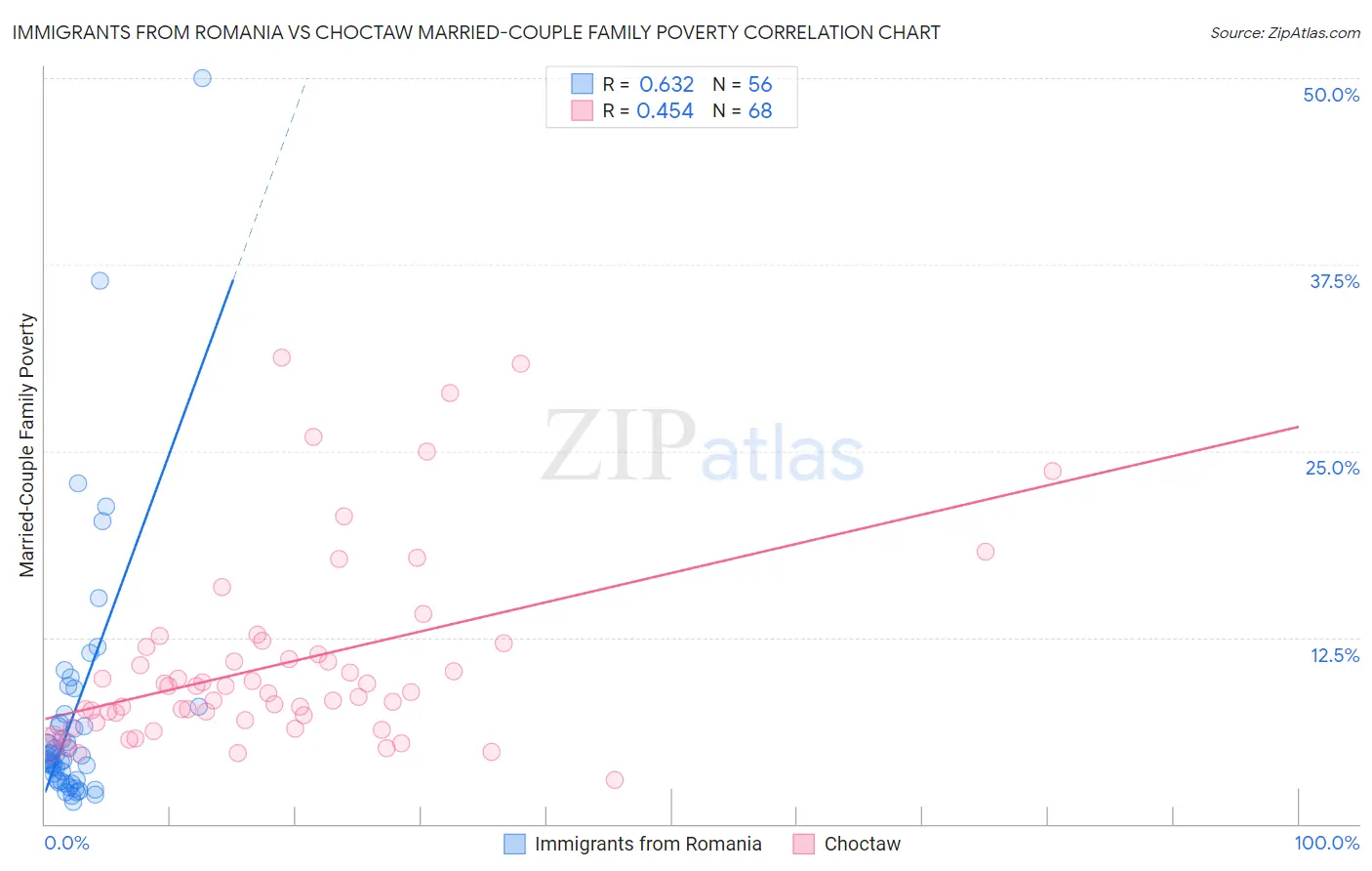 Immigrants from Romania vs Choctaw Married-Couple Family Poverty