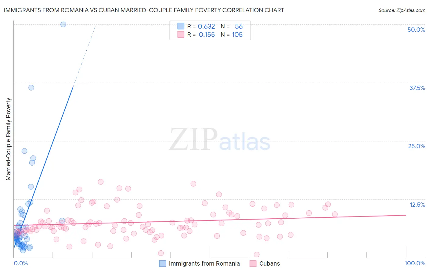 Immigrants from Romania vs Cuban Married-Couple Family Poverty