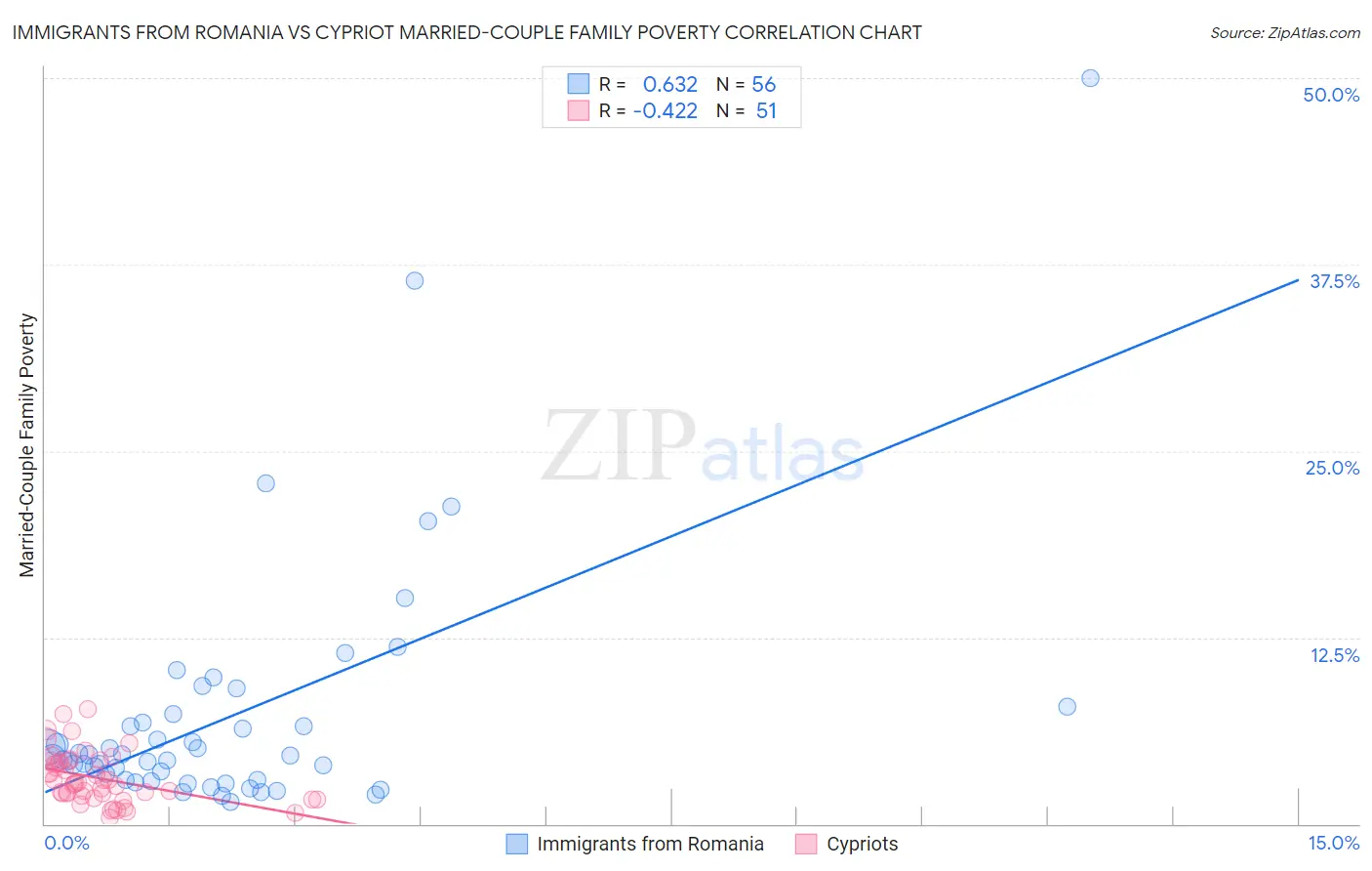 Immigrants from Romania vs Cypriot Married-Couple Family Poverty