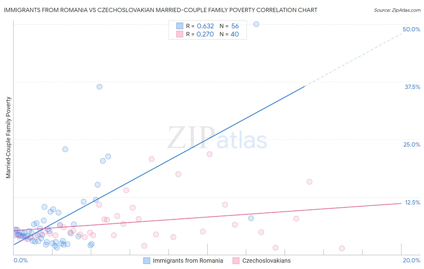 Immigrants from Romania vs Czechoslovakian Married-Couple Family Poverty