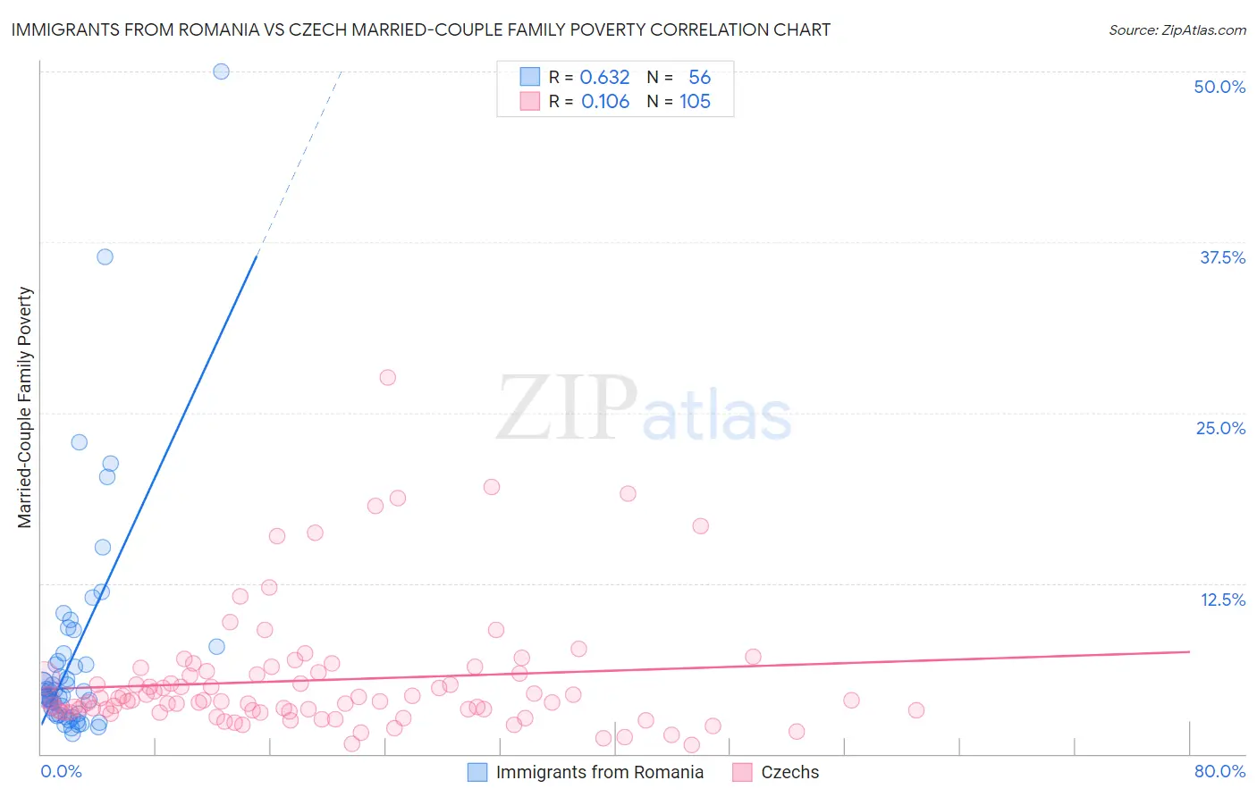 Immigrants from Romania vs Czech Married-Couple Family Poverty