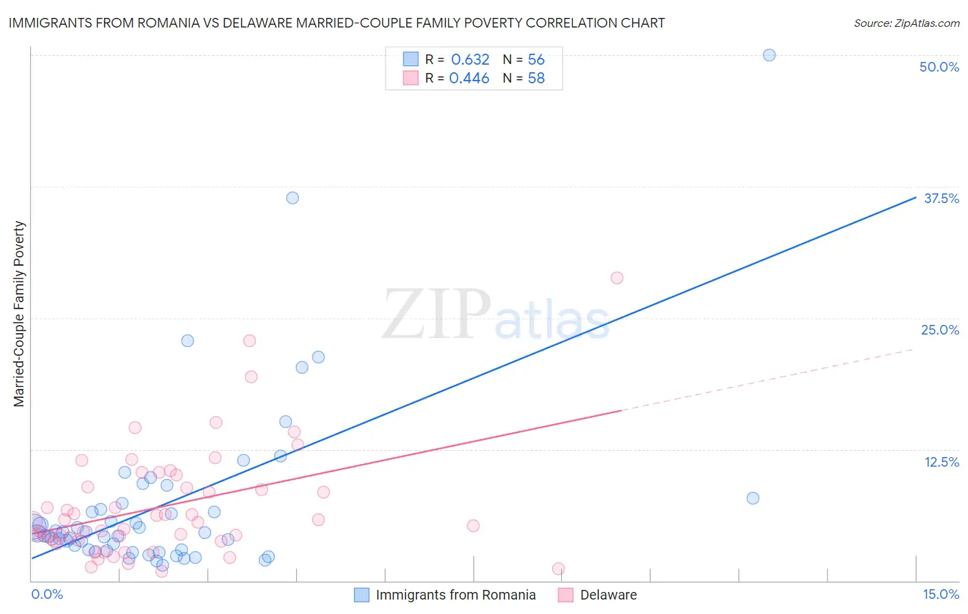 Immigrants from Romania vs Delaware Married-Couple Family Poverty