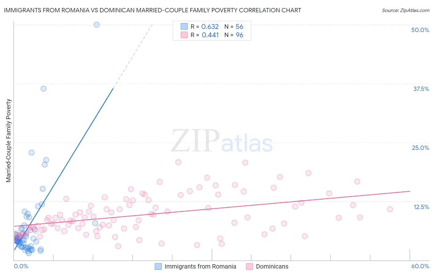Immigrants from Romania vs Dominican Married-Couple Family Poverty