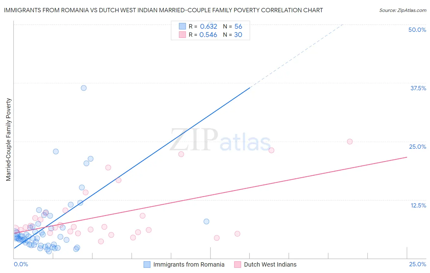 Immigrants from Romania vs Dutch West Indian Married-Couple Family Poverty