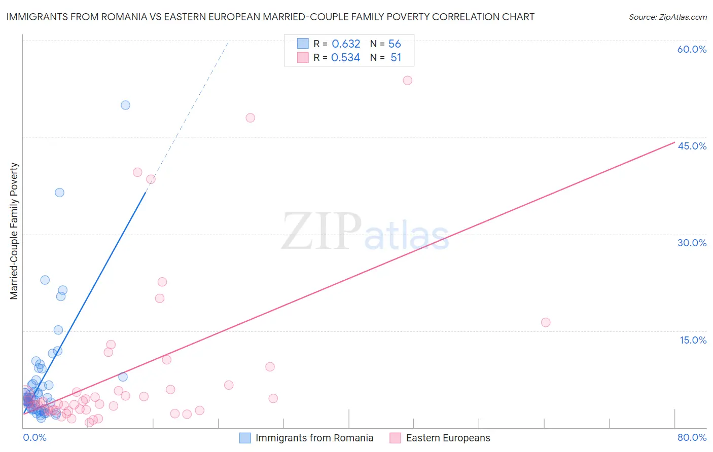 Immigrants from Romania vs Eastern European Married-Couple Family Poverty