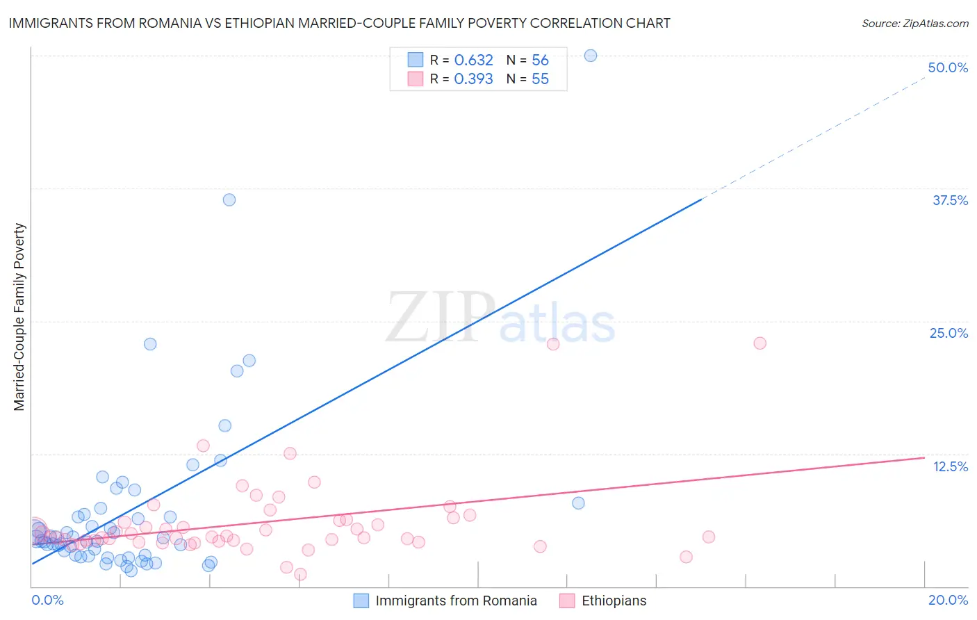 Immigrants from Romania vs Ethiopian Married-Couple Family Poverty