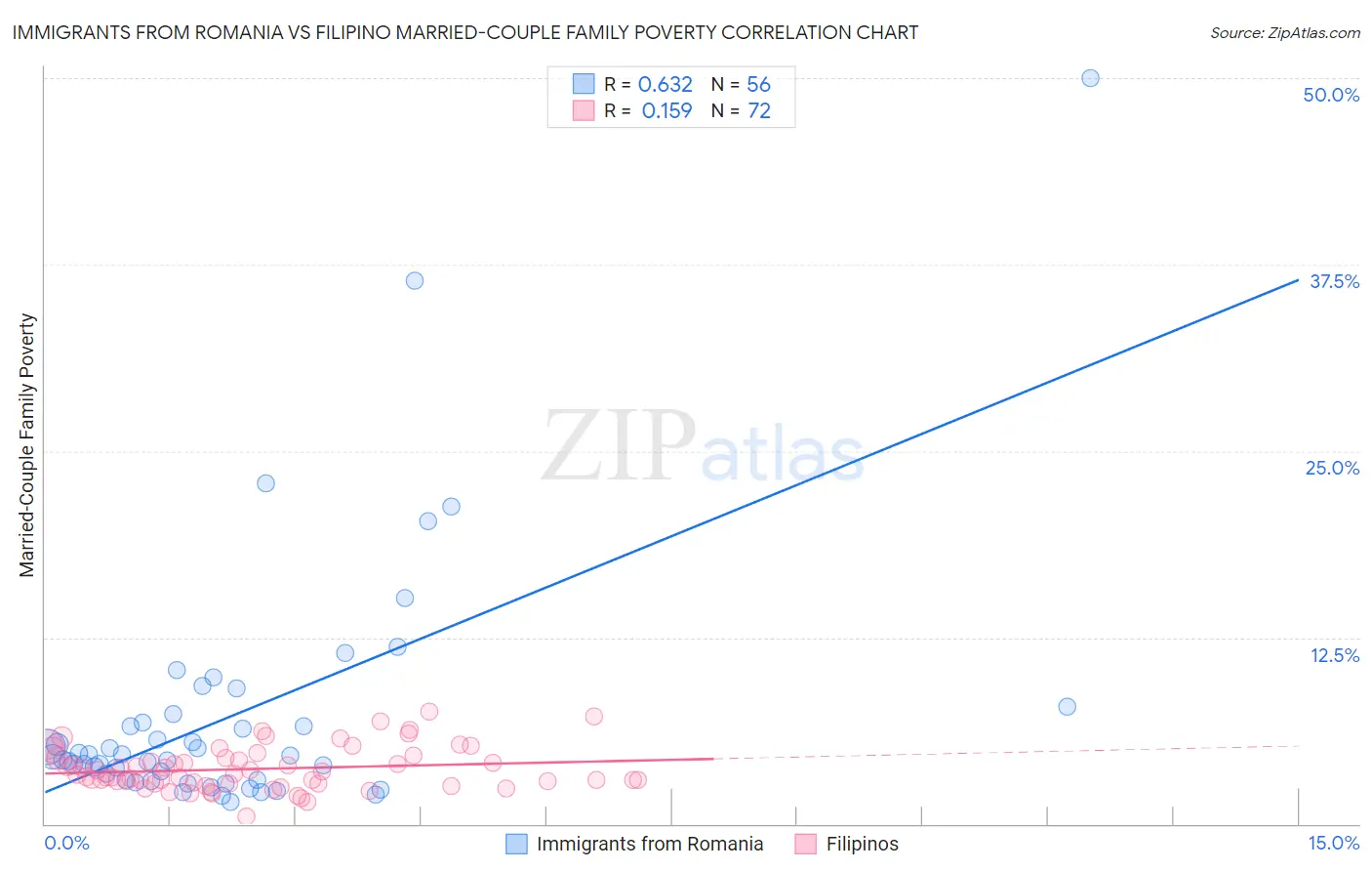 Immigrants from Romania vs Filipino Married-Couple Family Poverty
