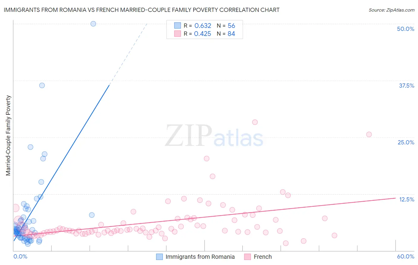 Immigrants from Romania vs French Married-Couple Family Poverty