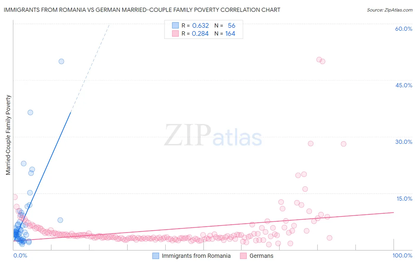 Immigrants from Romania vs German Married-Couple Family Poverty