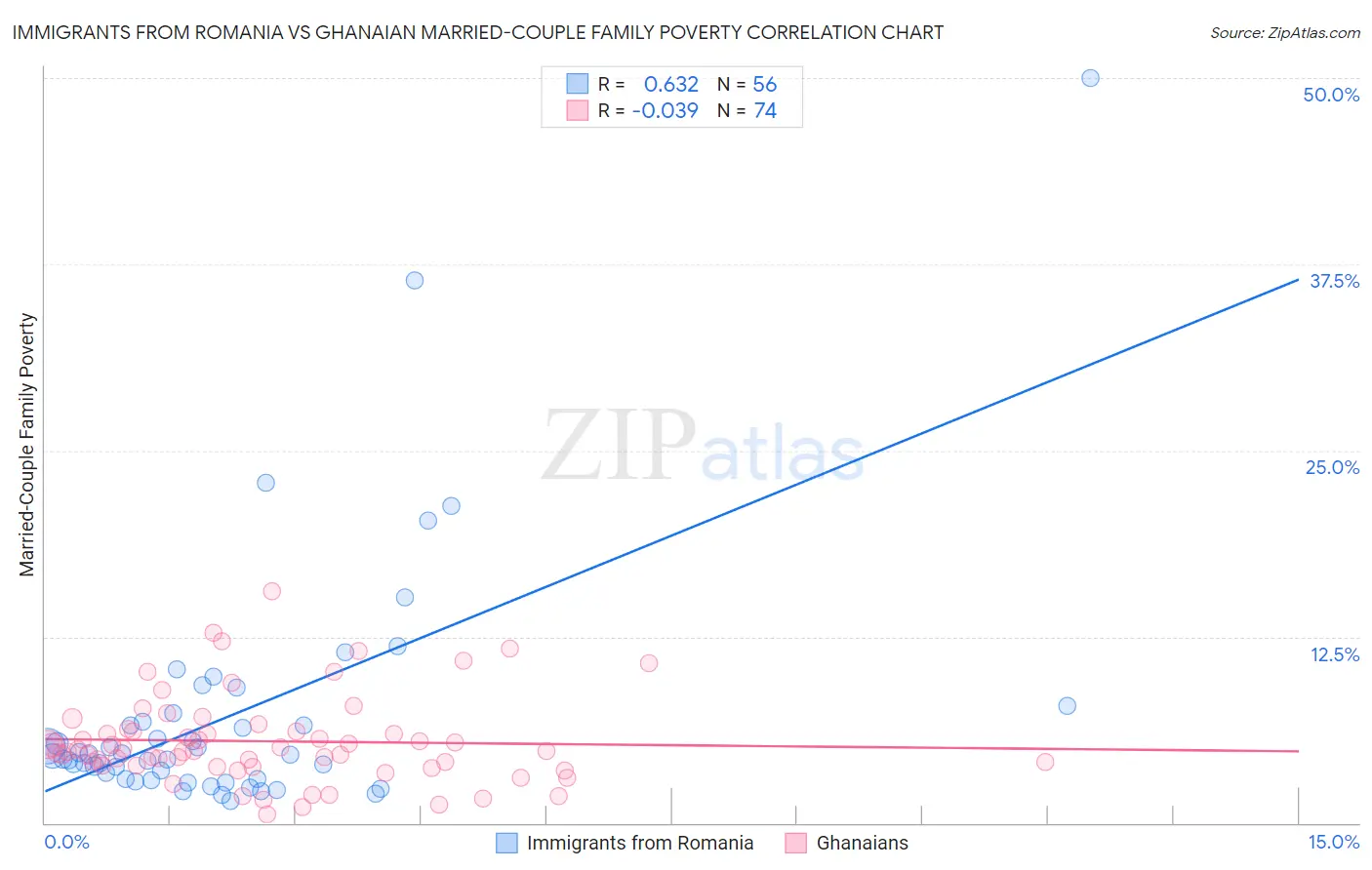 Immigrants from Romania vs Ghanaian Married-Couple Family Poverty