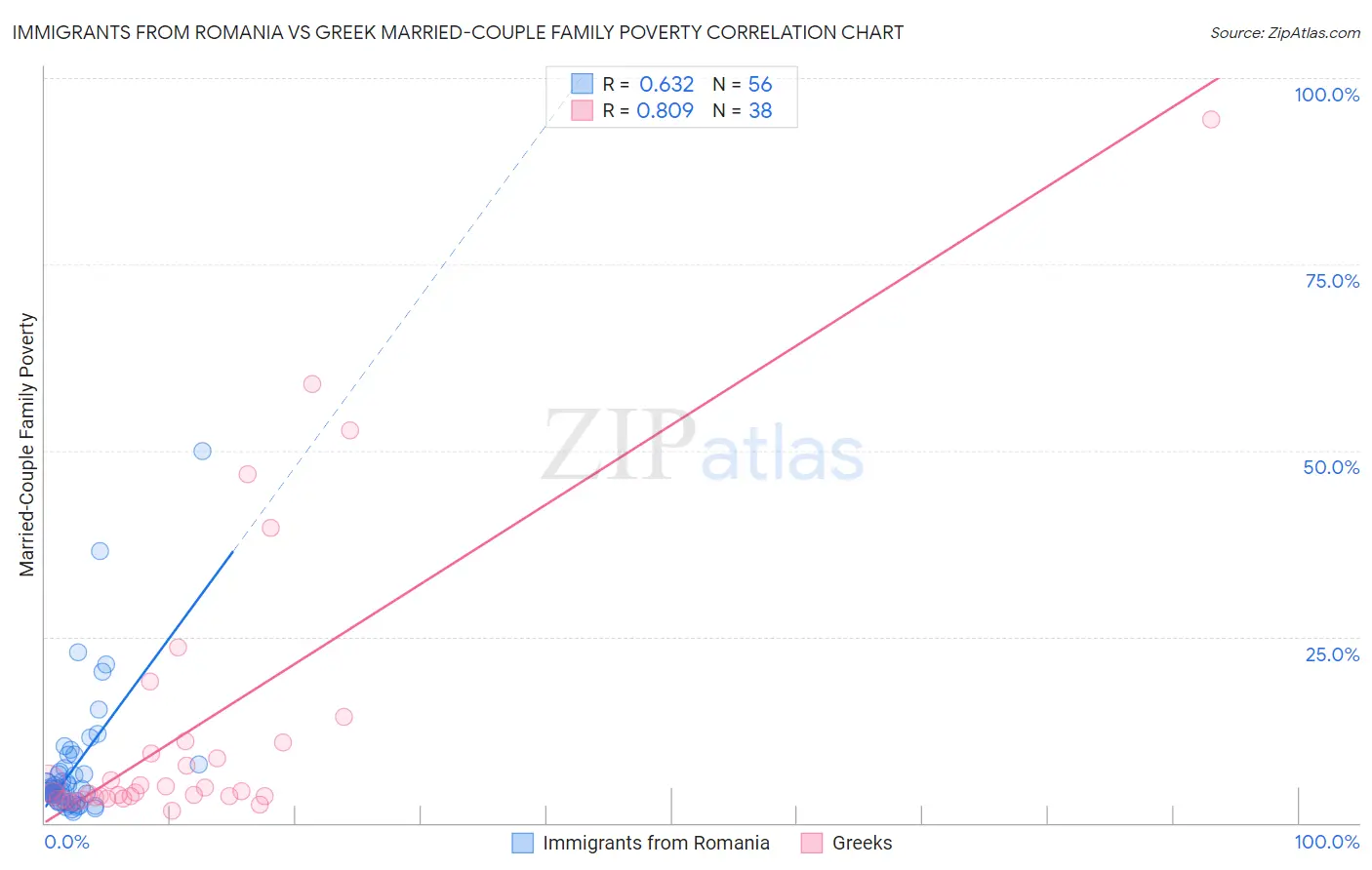 Immigrants from Romania vs Greek Married-Couple Family Poverty