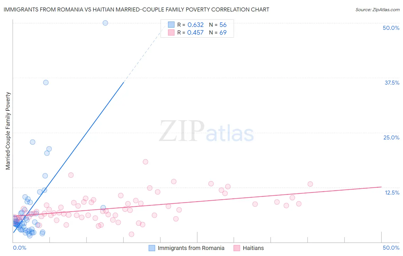 Immigrants from Romania vs Haitian Married-Couple Family Poverty