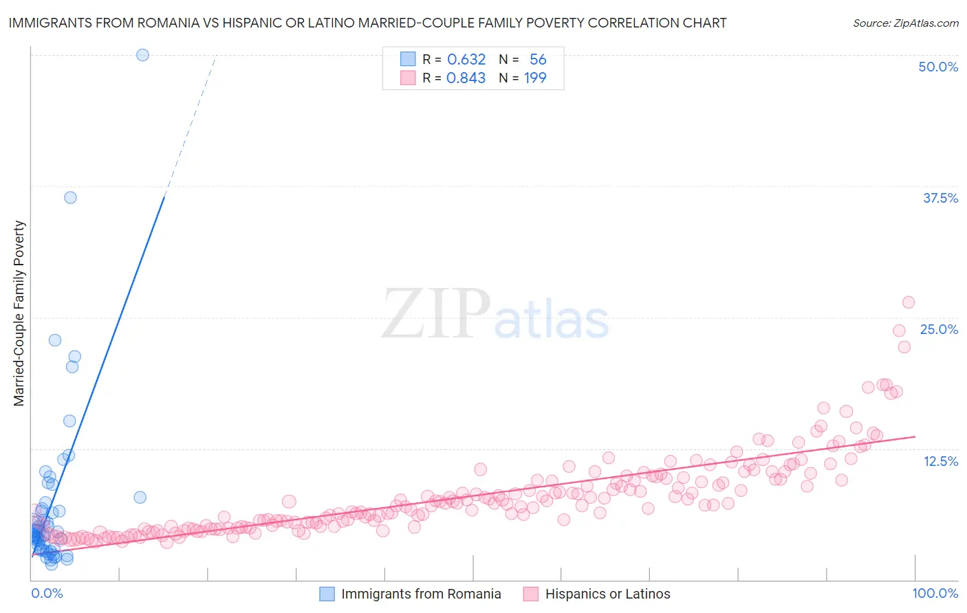 Immigrants from Romania vs Hispanic or Latino Married-Couple Family Poverty