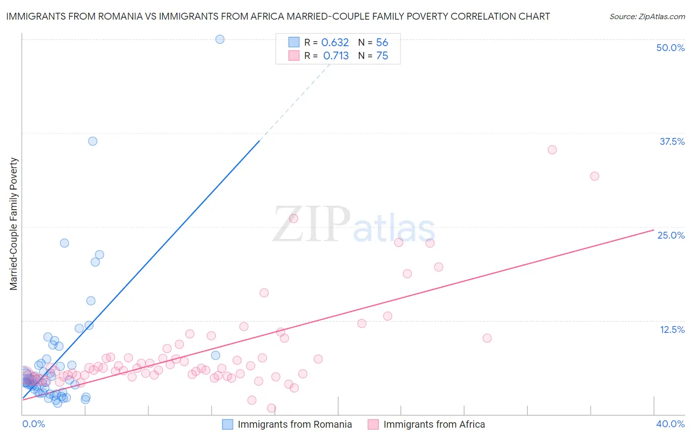 Immigrants from Romania vs Immigrants from Africa Married-Couple Family Poverty