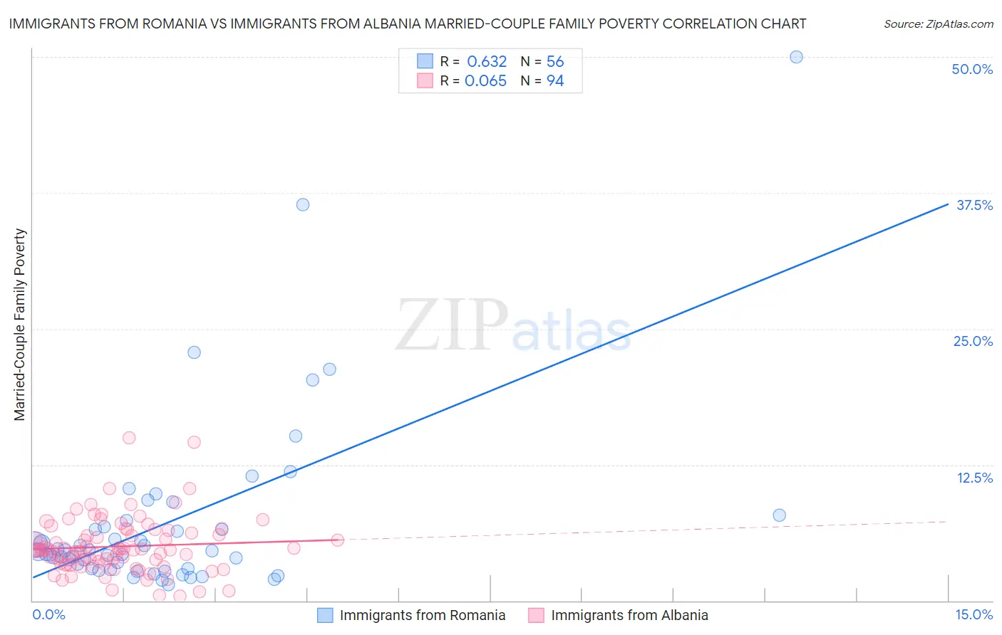 Immigrants from Romania vs Immigrants from Albania Married-Couple Family Poverty