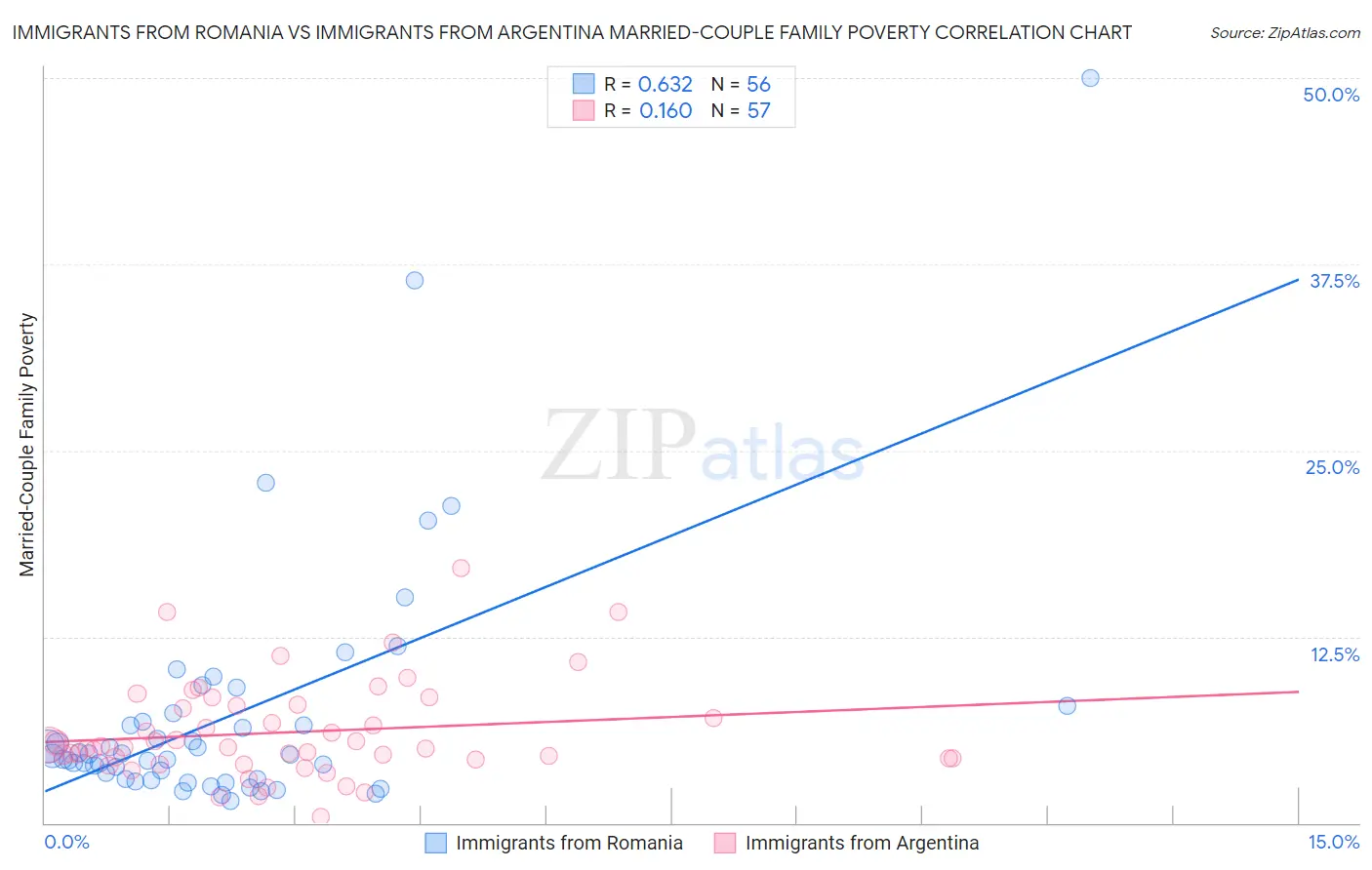 Immigrants from Romania vs Immigrants from Argentina Married-Couple Family Poverty