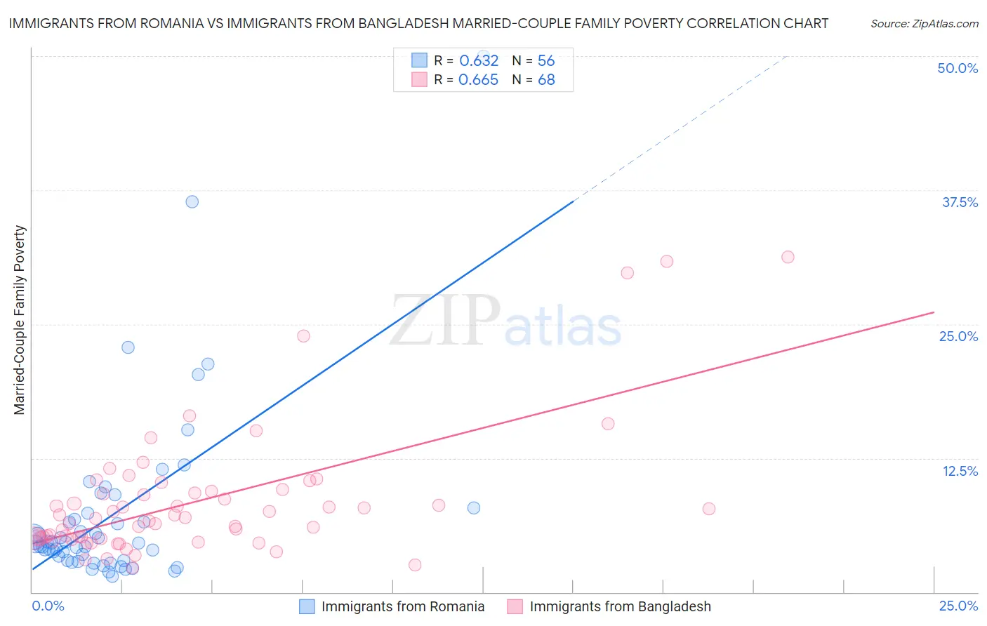 Immigrants from Romania vs Immigrants from Bangladesh Married-Couple Family Poverty