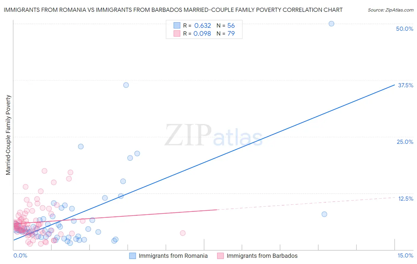 Immigrants from Romania vs Immigrants from Barbados Married-Couple Family Poverty
