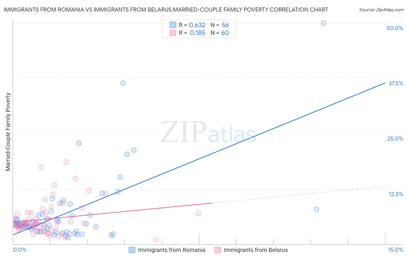 Immigrants from Romania vs Immigrants from Belarus Married-Couple Family Poverty
