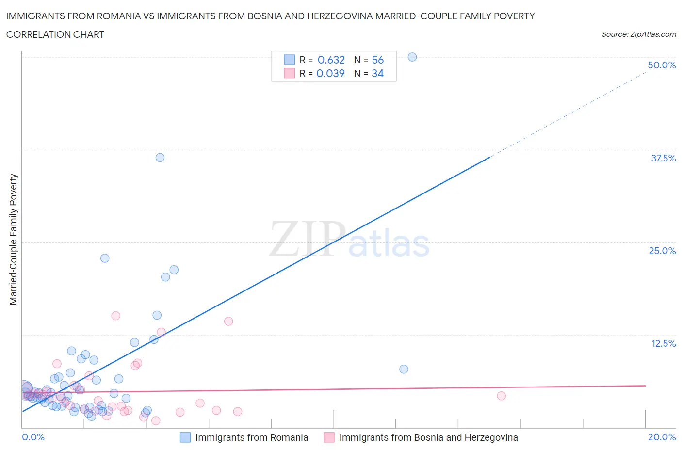 Immigrants from Romania vs Immigrants from Bosnia and Herzegovina Married-Couple Family Poverty