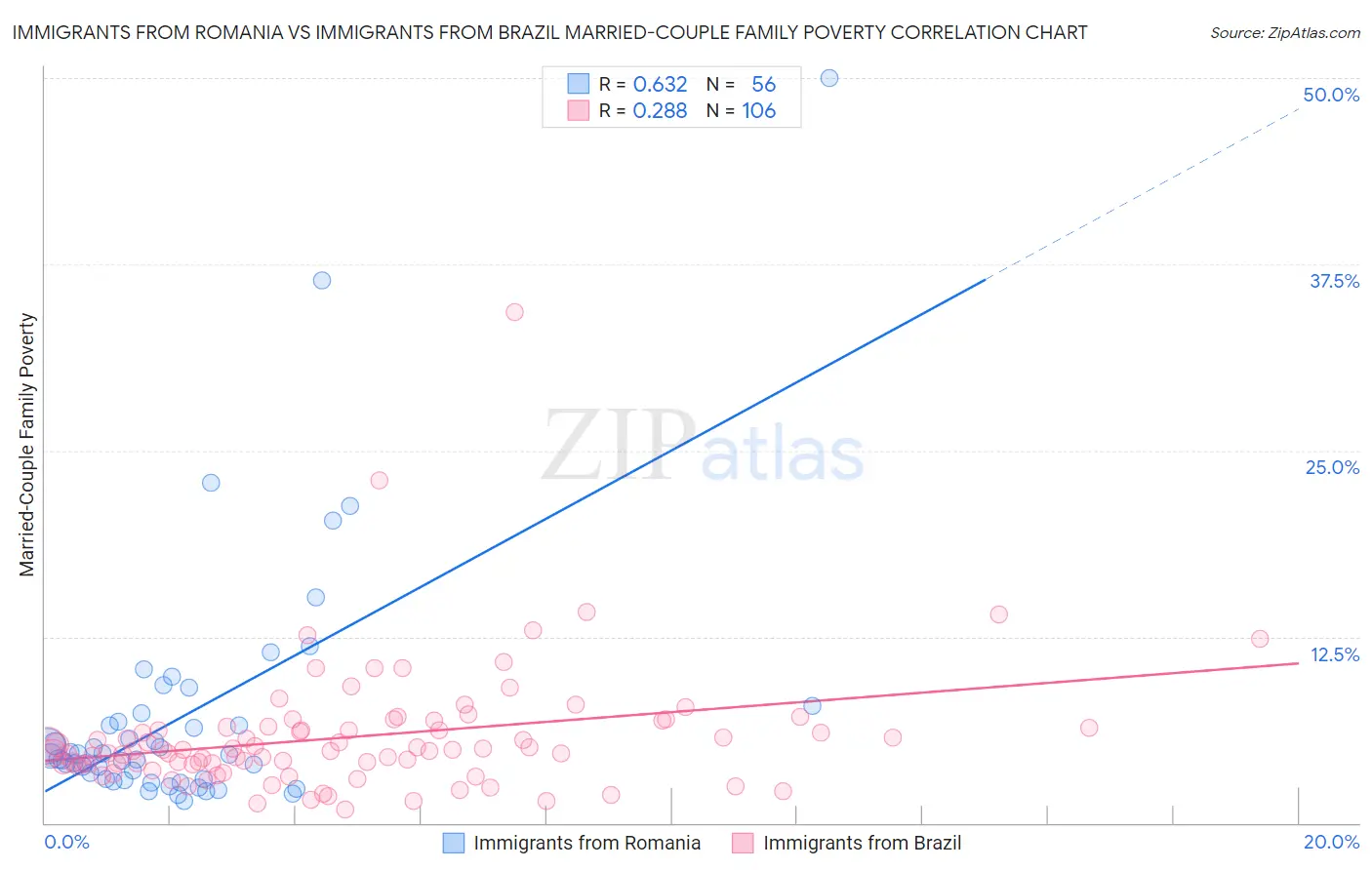 Immigrants from Romania vs Immigrants from Brazil Married-Couple Family Poverty