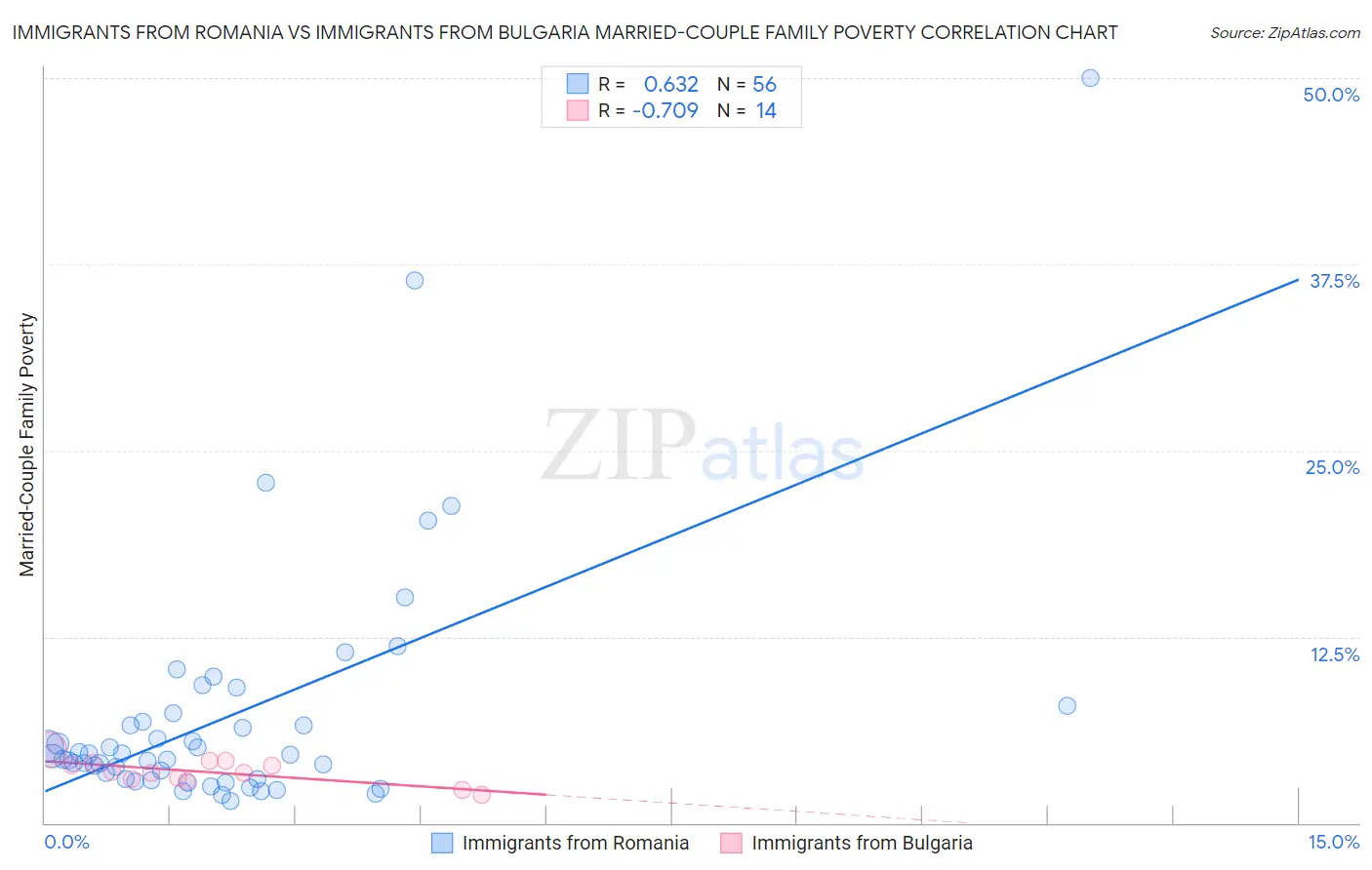 Immigrants from Romania vs Immigrants from Bulgaria Married-Couple Family Poverty