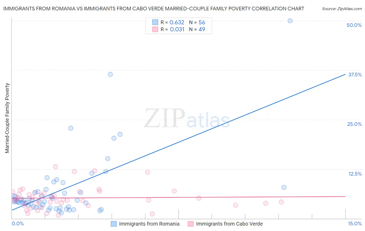 Immigrants from Romania vs Immigrants from Cabo Verde Married-Couple Family Poverty