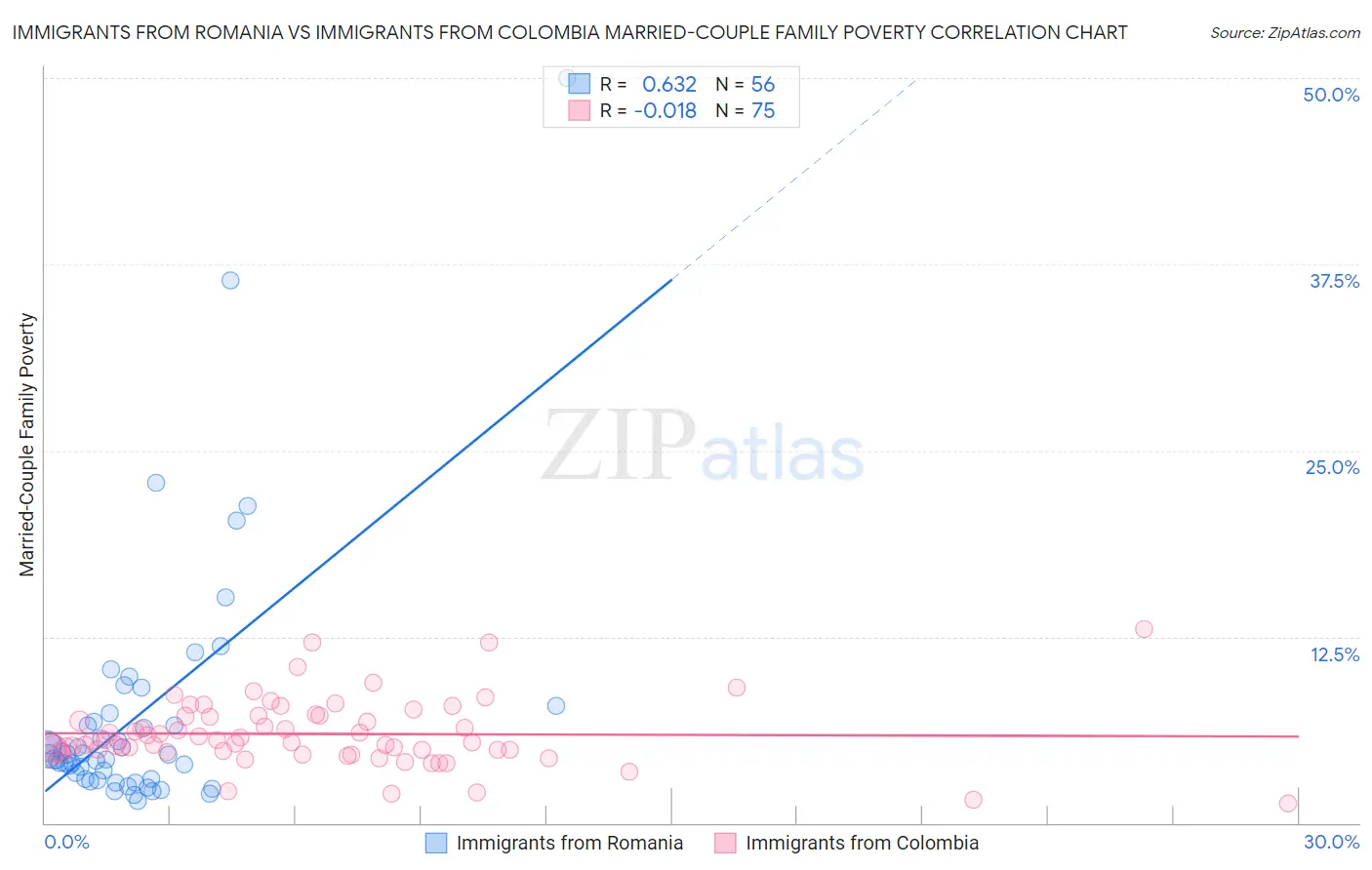 Immigrants from Romania vs Immigrants from Colombia Married-Couple Family Poverty