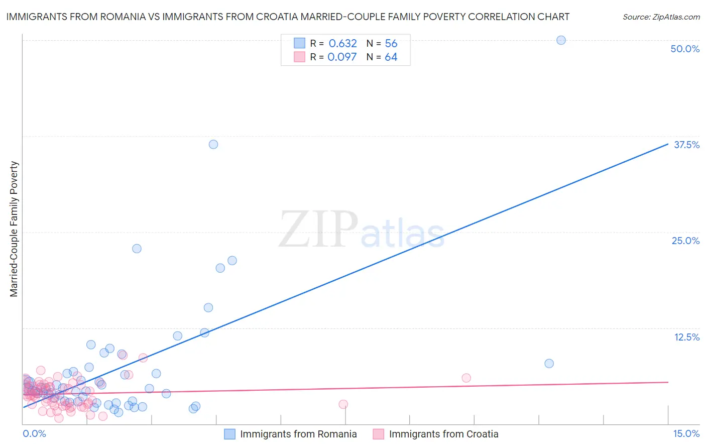 Immigrants from Romania vs Immigrants from Croatia Married-Couple Family Poverty
