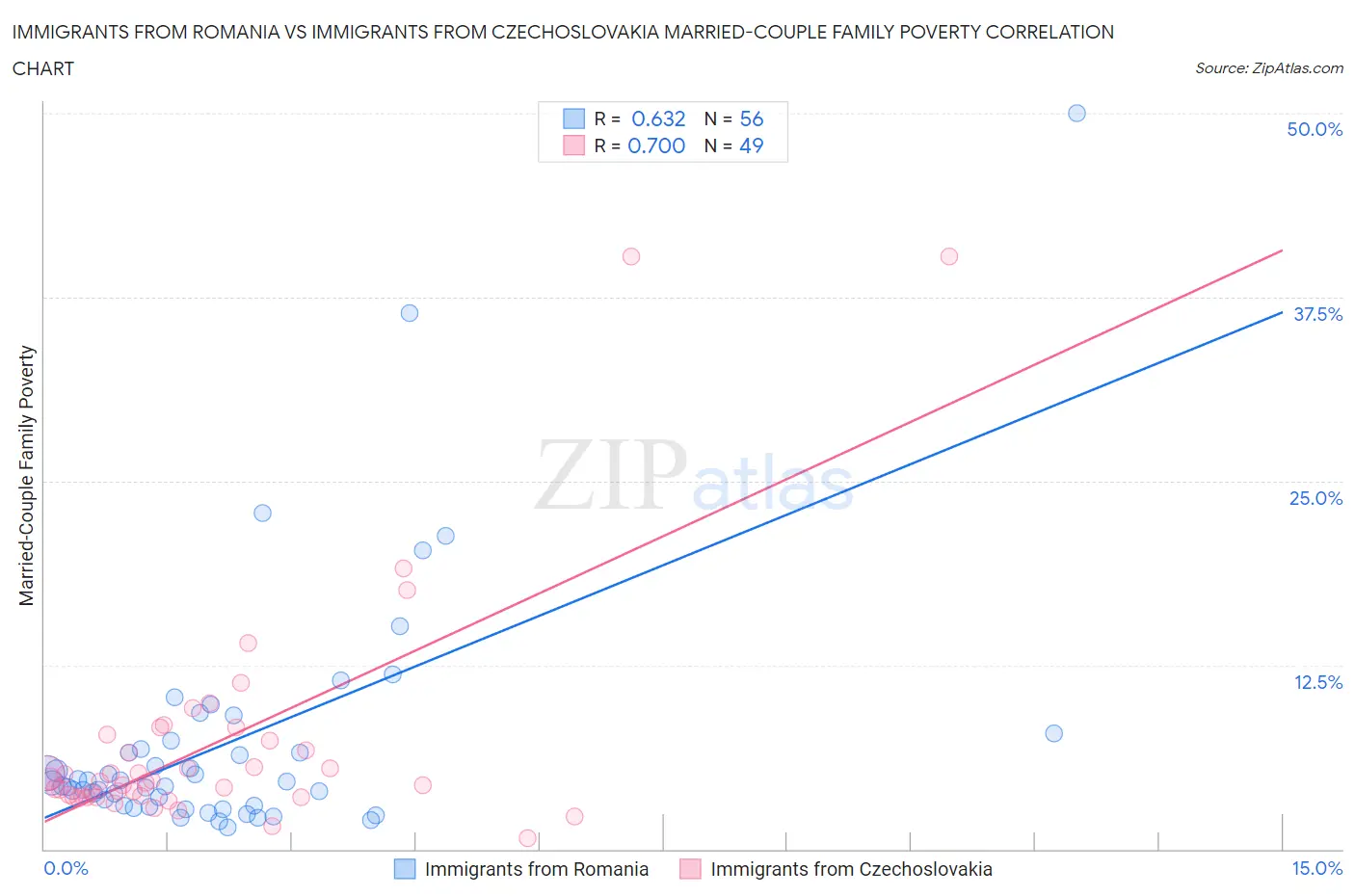 Immigrants from Romania vs Immigrants from Czechoslovakia Married-Couple Family Poverty