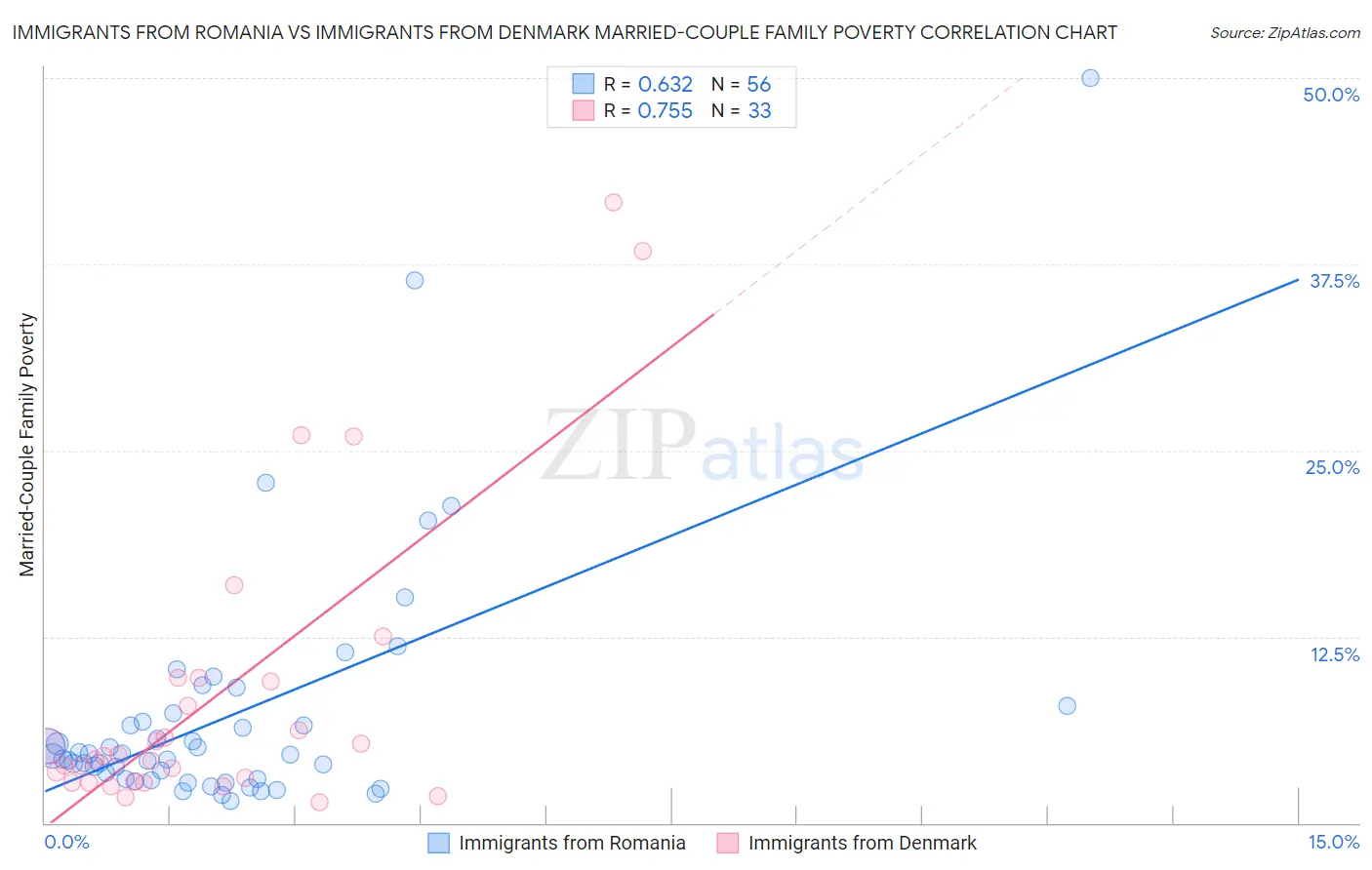 Immigrants from Romania vs Immigrants from Denmark Married-Couple Family Poverty