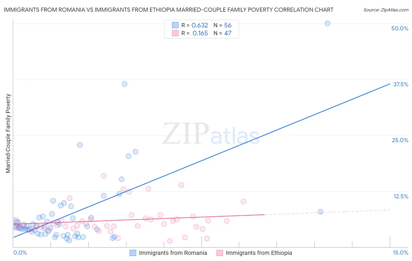 Immigrants from Romania vs Immigrants from Ethiopia Married-Couple Family Poverty