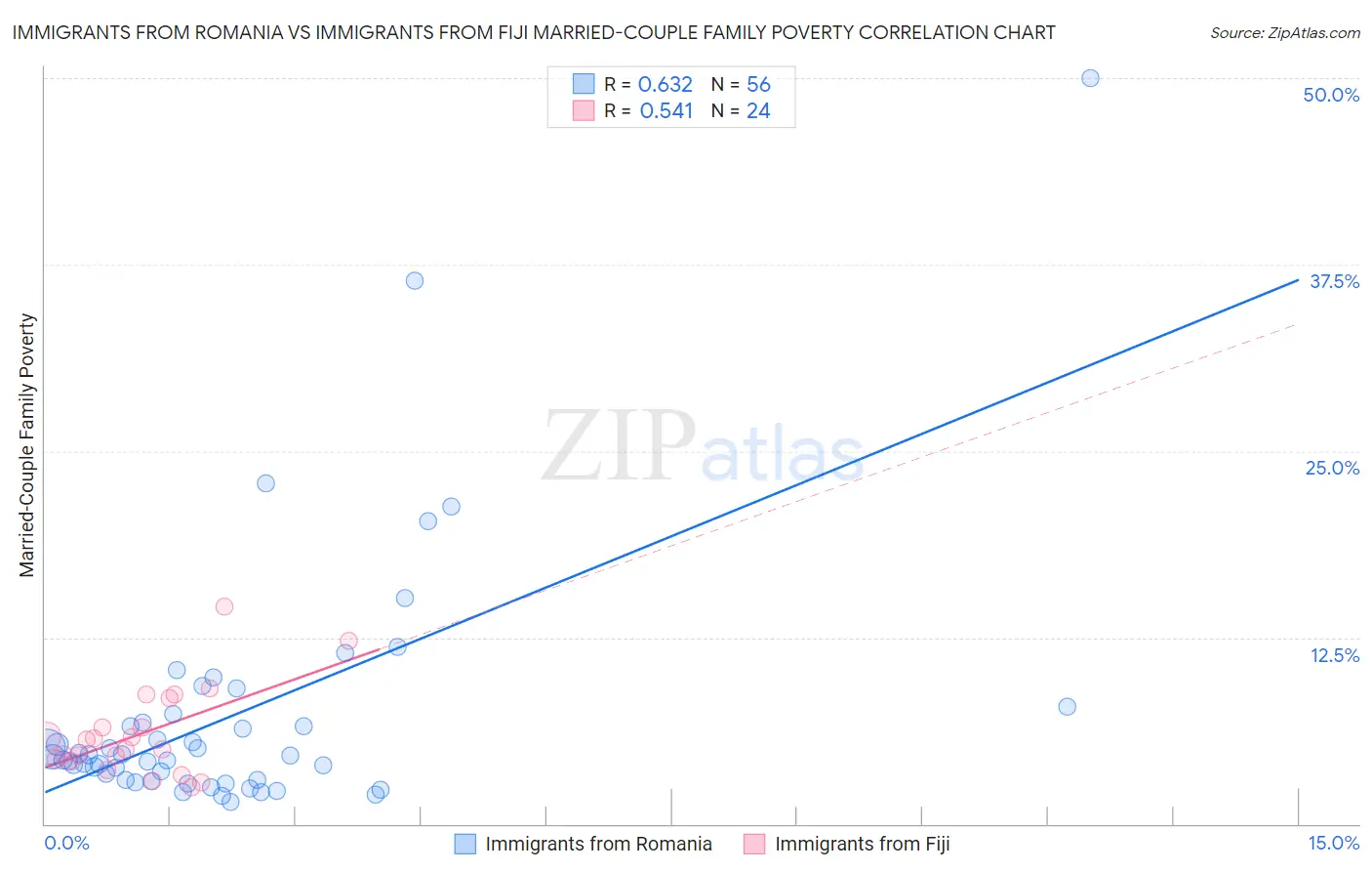Immigrants from Romania vs Immigrants from Fiji Married-Couple Family Poverty