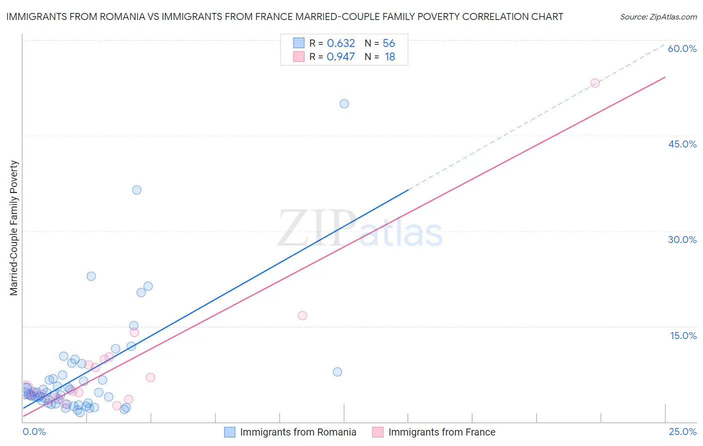 Immigrants from Romania vs Immigrants from France Married-Couple Family Poverty