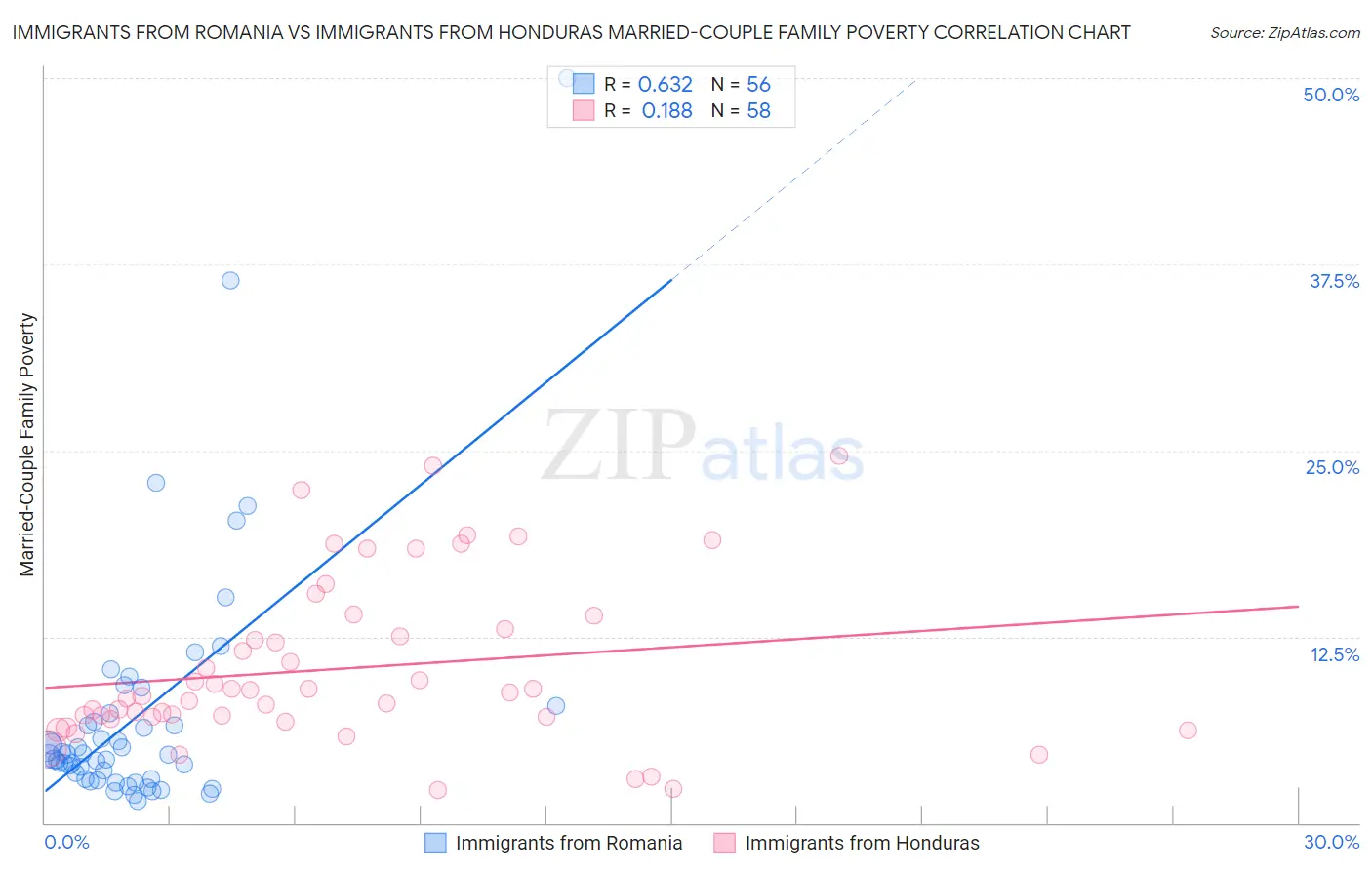 Immigrants from Romania vs Immigrants from Honduras Married-Couple Family Poverty