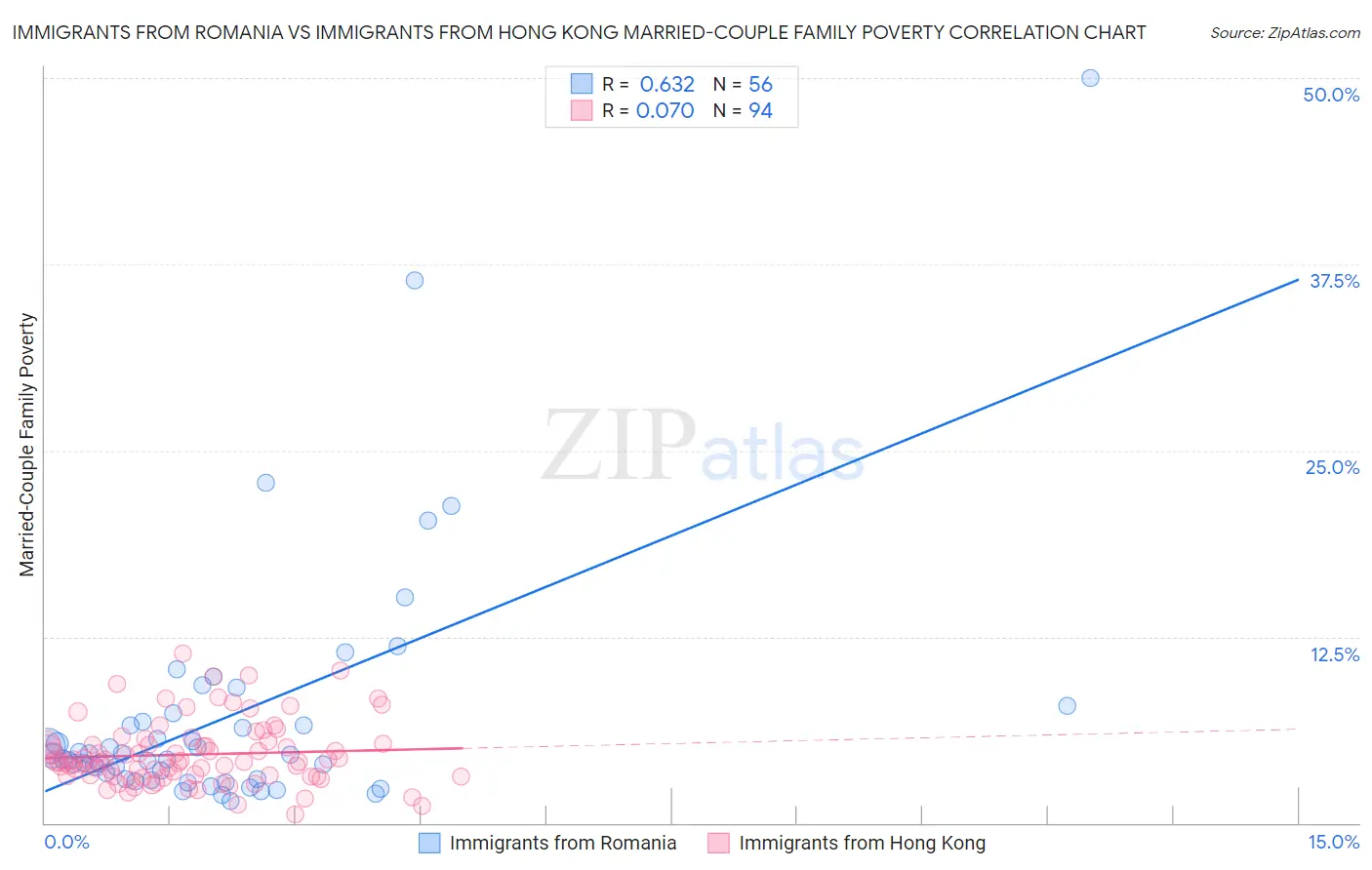 Immigrants from Romania vs Immigrants from Hong Kong Married-Couple Family Poverty