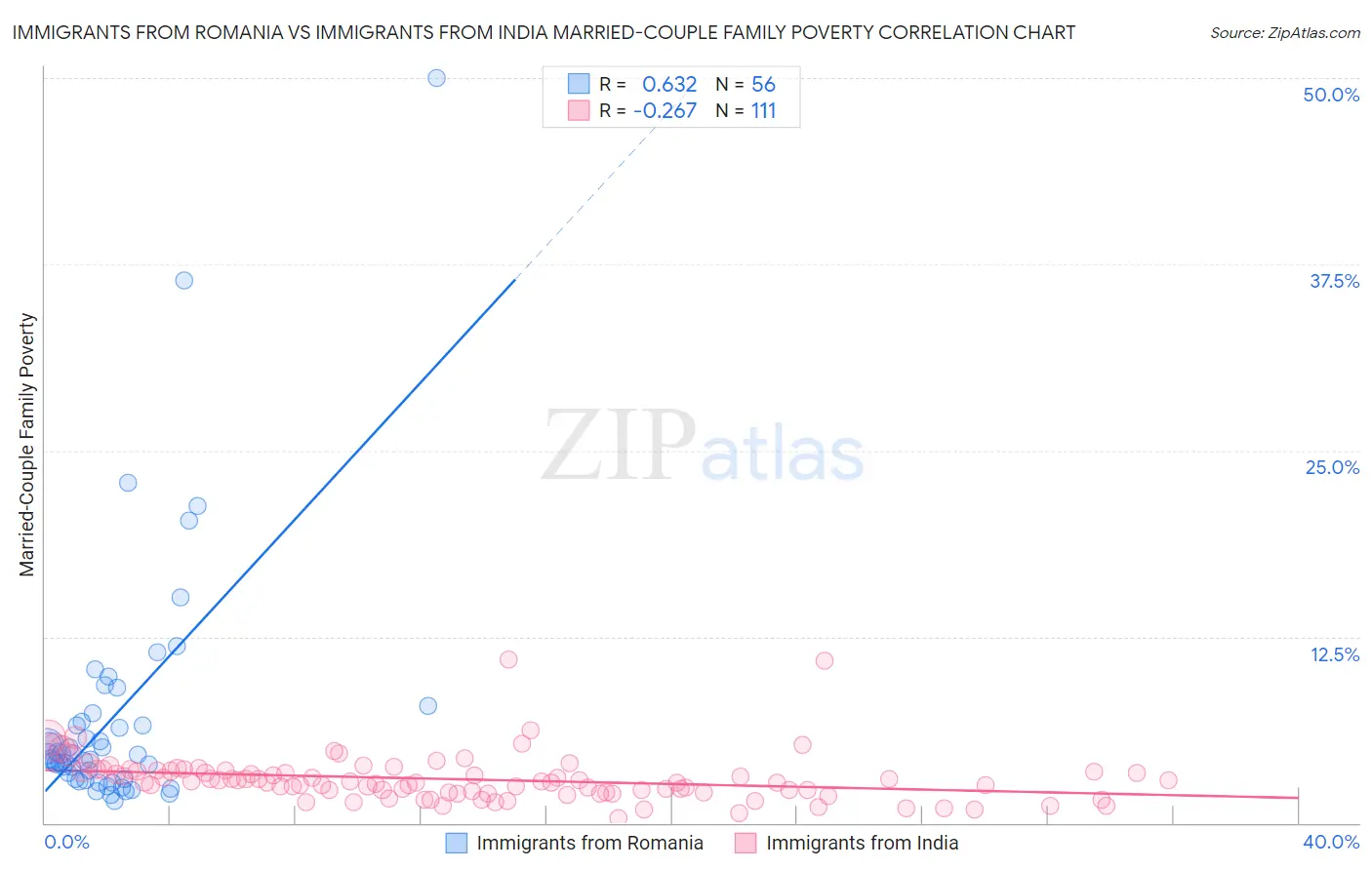 Immigrants from Romania vs Immigrants from India Married-Couple Family Poverty