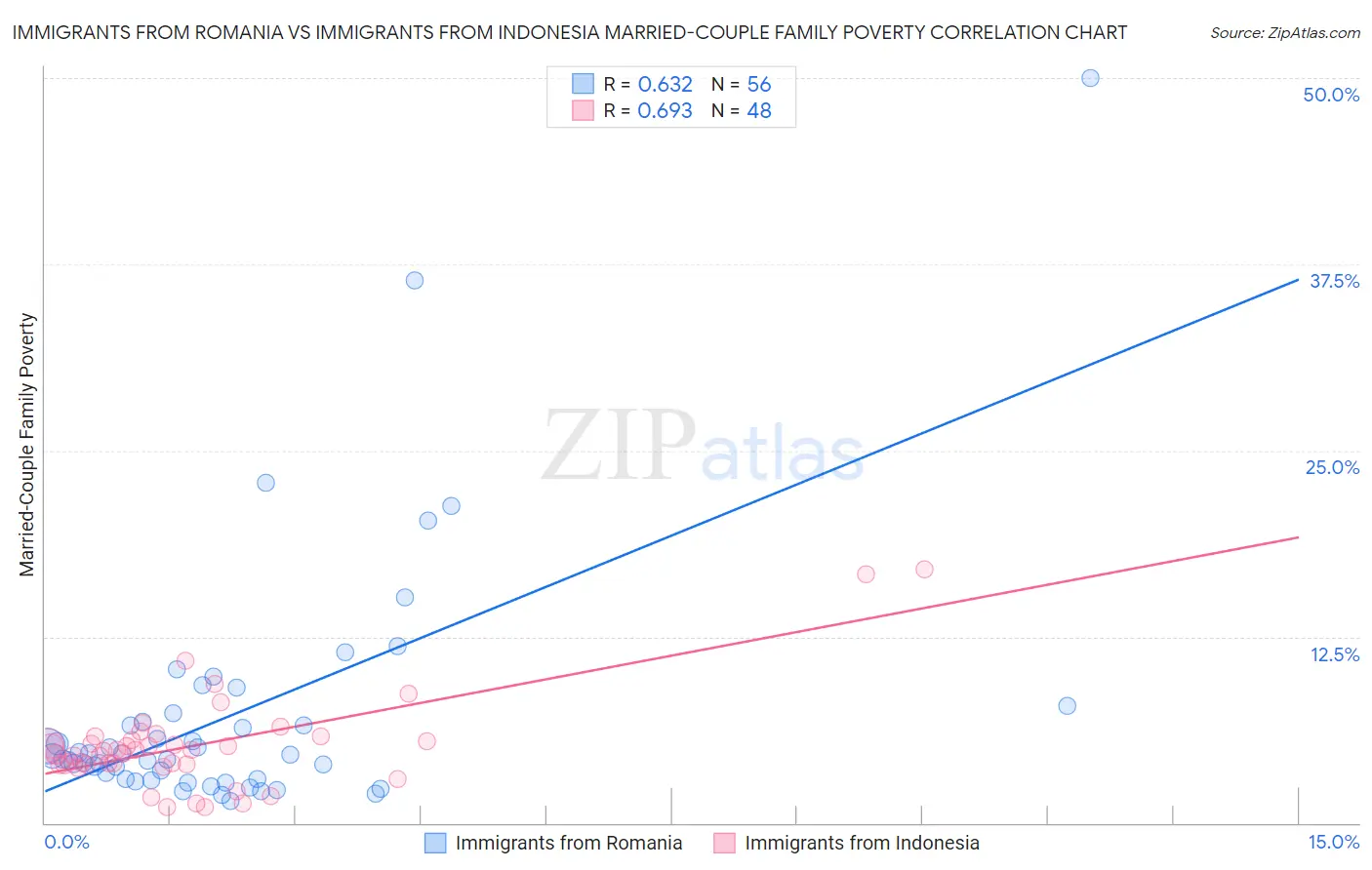 Immigrants from Romania vs Immigrants from Indonesia Married-Couple Family Poverty