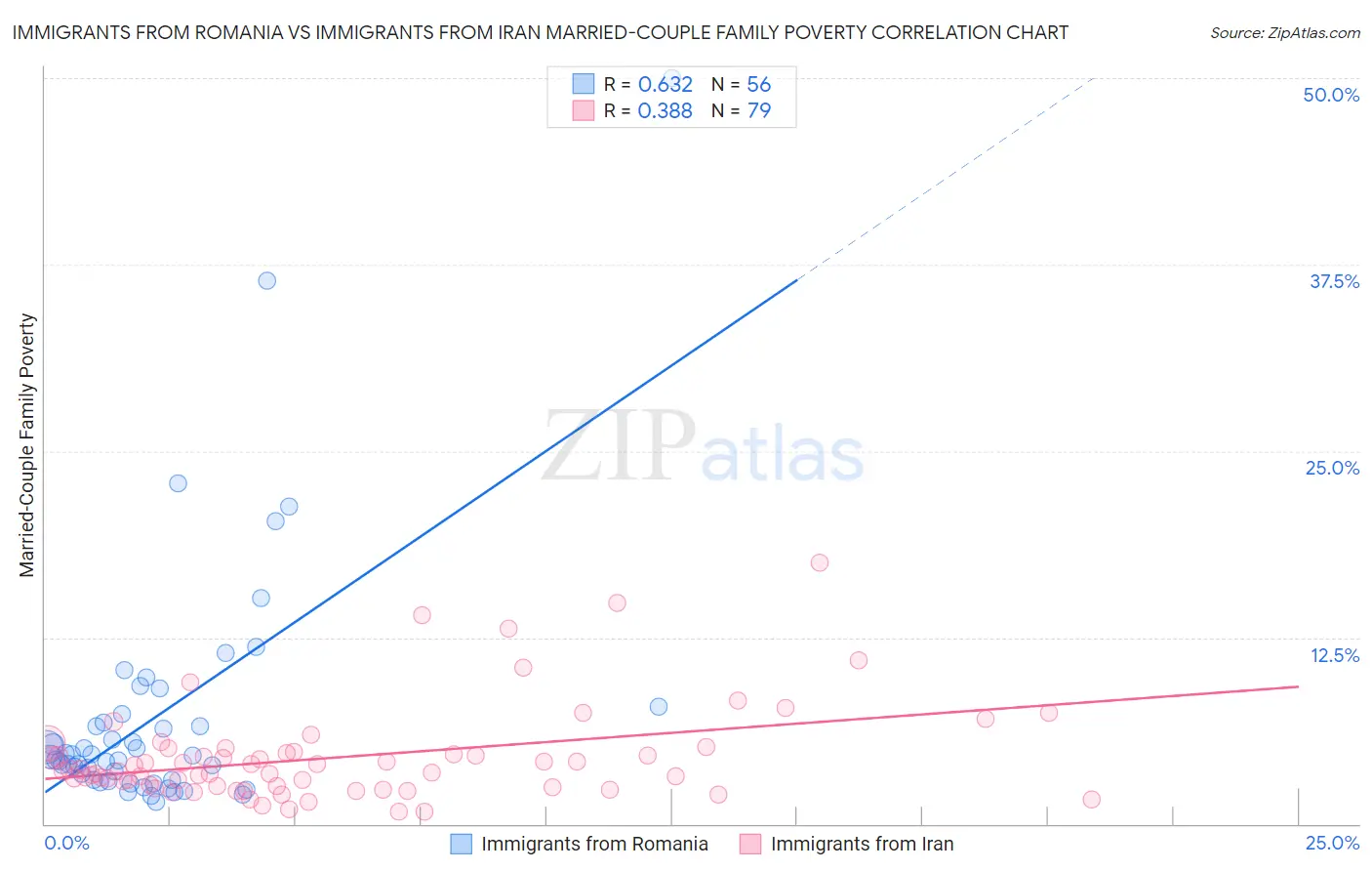 Immigrants from Romania vs Immigrants from Iran Married-Couple Family Poverty