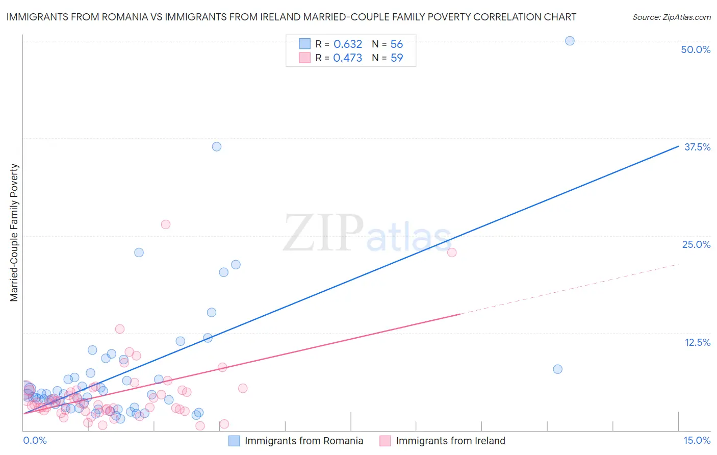 Immigrants from Romania vs Immigrants from Ireland Married-Couple Family Poverty